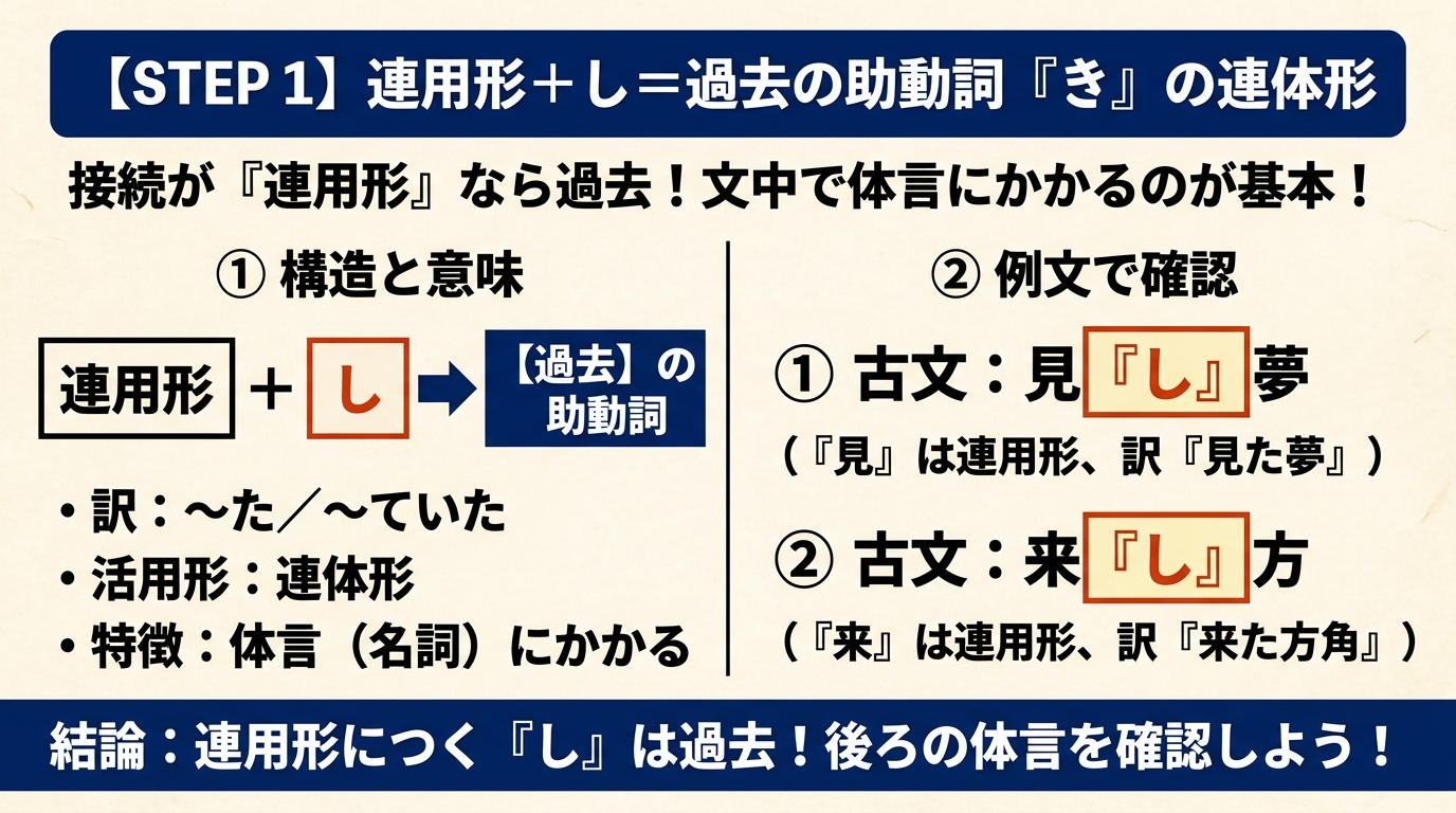 STEP 1 連用形＋し＝過去の助動詞「き」の連体形。体言にかかるのが基本