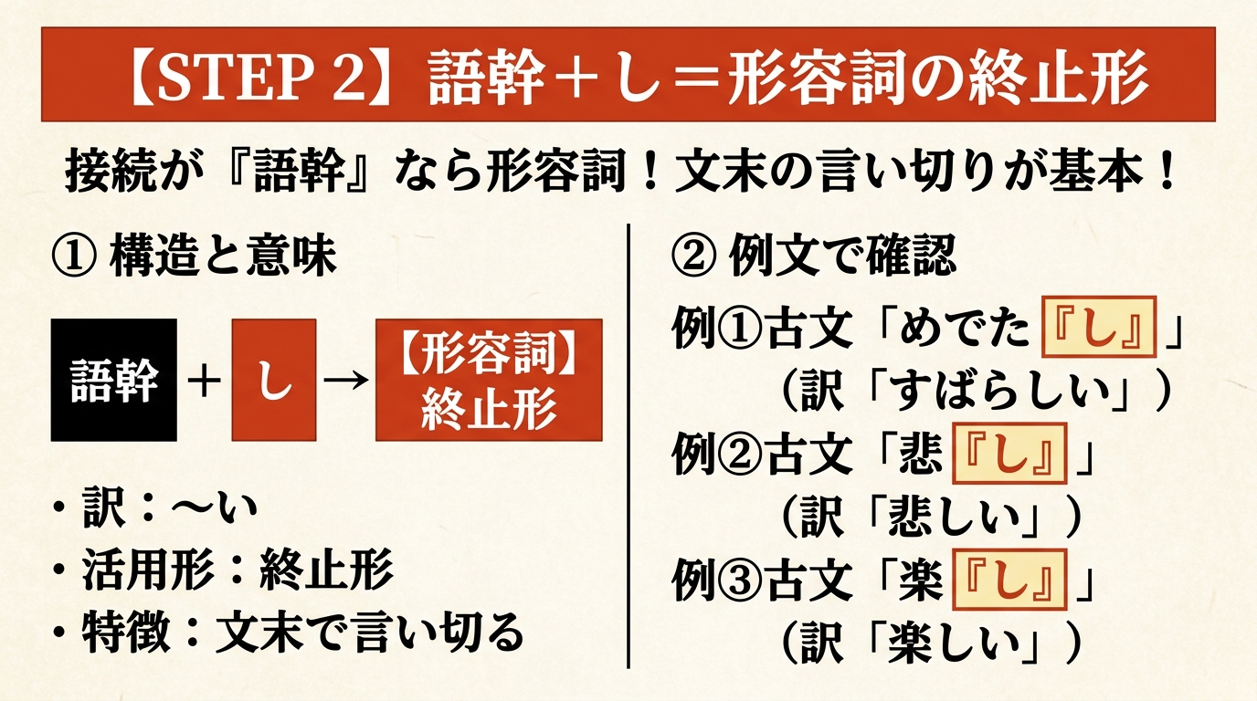 STEP 2 語幹＋し＝形容詞の終止形。文末の言い切りが基本。例：めでたし／悲し／楽し