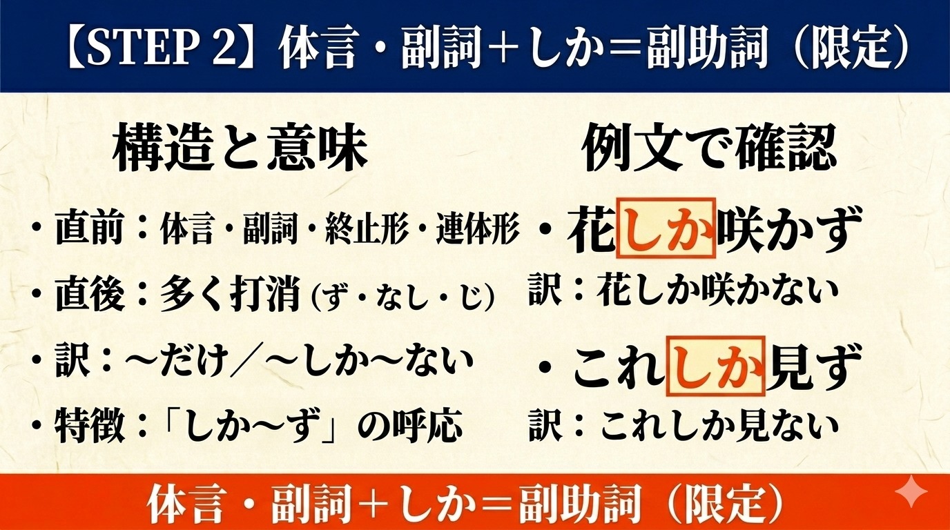 古文「しか」STEP 2 副助詞 限定