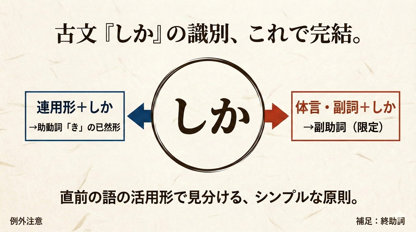 古文「しか」の識別、これで完結。連用形+しか→助動詞「き」の已然形/体言・副詞+しか→副助詞(限定)