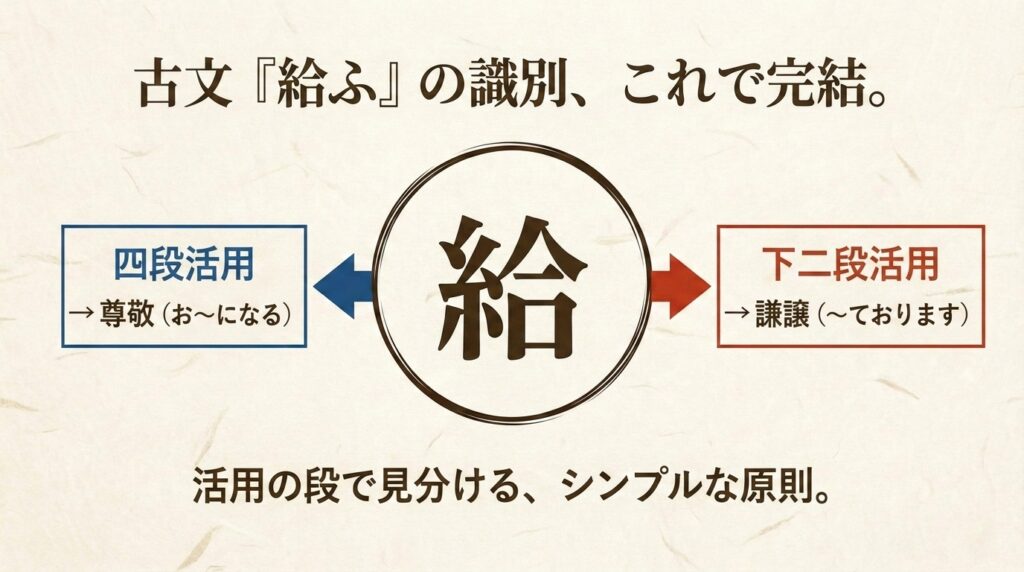 古文「なり」の識別を完全解説｜4種類の見分け方を図解でわかりやすく | 誰でも古典塾