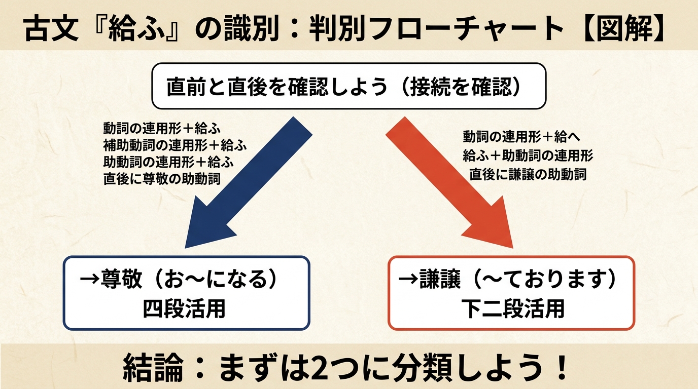 判別フローチャート：直前と直後を確認しよう。動詞の連用形＋給ふ・直後に尊敬の助動詞→尊敬／給ふ＋助動詞の連用形・直後に謙譲の助動詞→謙譲