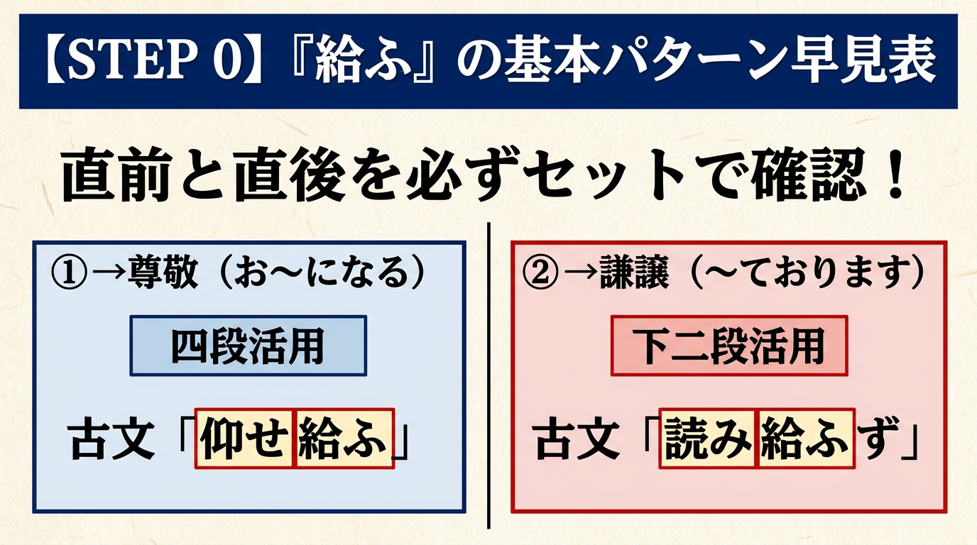 STEP 0 『給ふ』の基本パターン早見表。①尊敬（お〜になる）四段活用・例「仰せ給ふ」 ②謙譲（〜ております）下二段活用・例「読み給へず（連体形「給ふる」）」