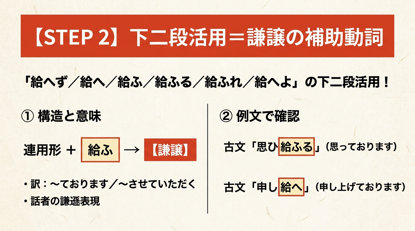 STEP 2 下二段活用＝謙譲の補助動詞。「給へず／給へ／給ふ／給ふる／給ふれ／給へよ」の下二段活用！話者の謙遜表現
