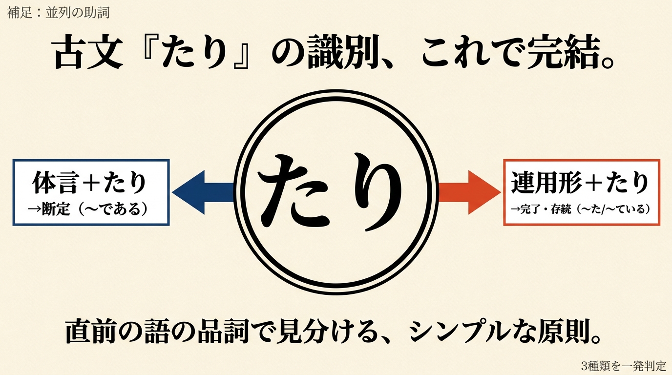 古文「たり」の識別、これで完結。体言+たり→断定/連用形+たり→完了・存続/〜たり〜たり→並列の助詞