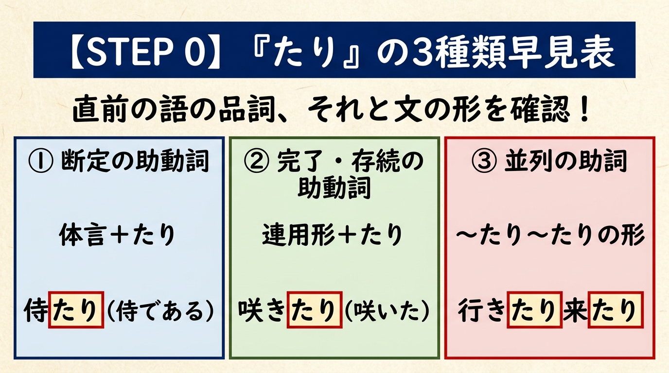 STEP 0 『たり』の3種類早見表。①断定の助動詞 体言+たり ②完了・存続の助動詞 連用形+たり ③並列の助詞 〜たり〜たりの形