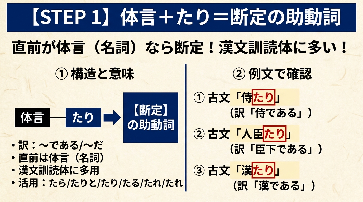 STEP 1 体言+たり=断定の助動詞。直前が体言(名詞)なら断定!漢文訓読体に多い!