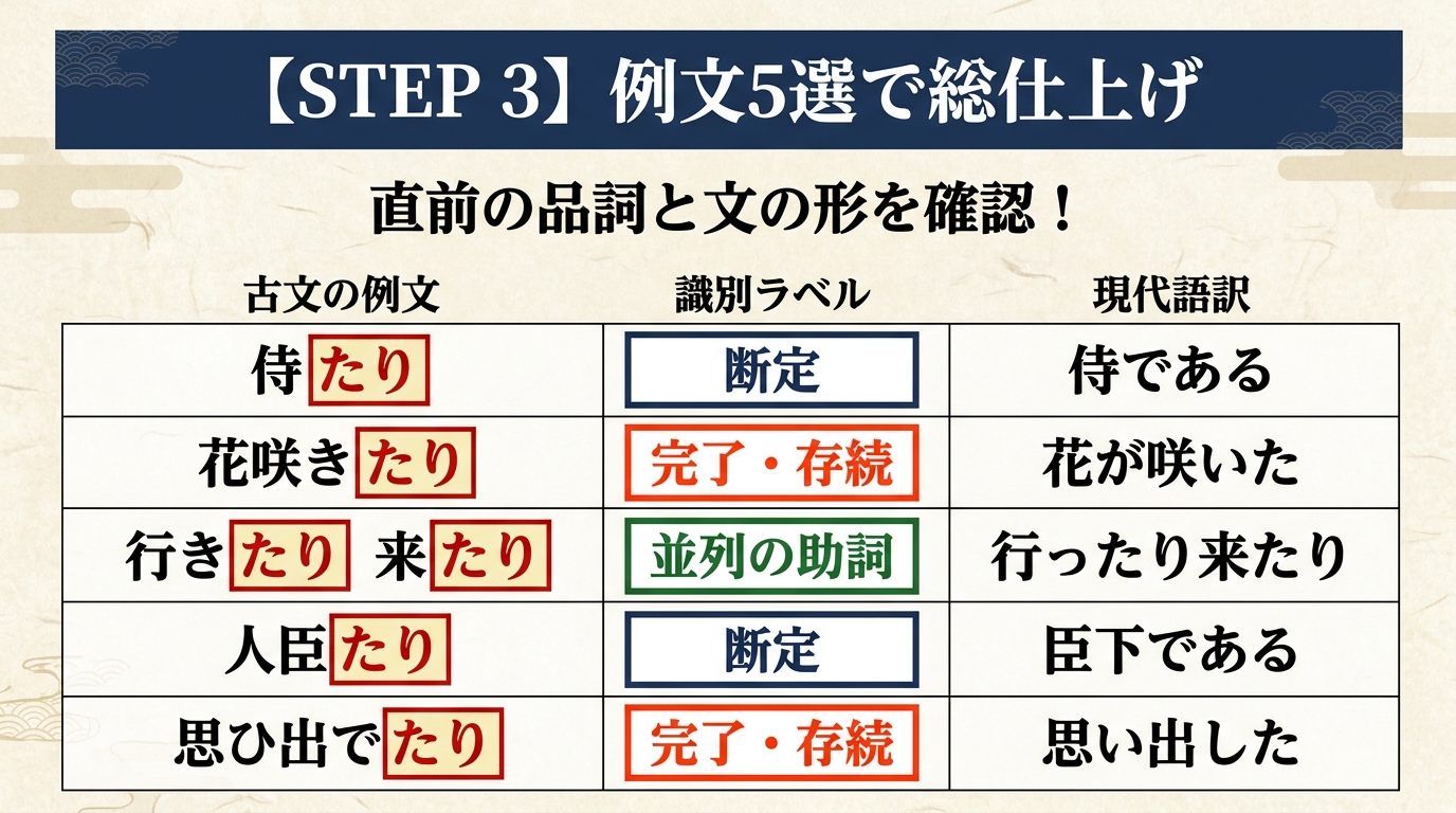 STEP 3 例文5選で総仕上げ。直前の品詞と文の形を確認!侍たり→断定、花咲きたり→完了・存続、行きたり来たり→並列の助詞、人臣たり→断定、思ひ出でたり→完了・存続