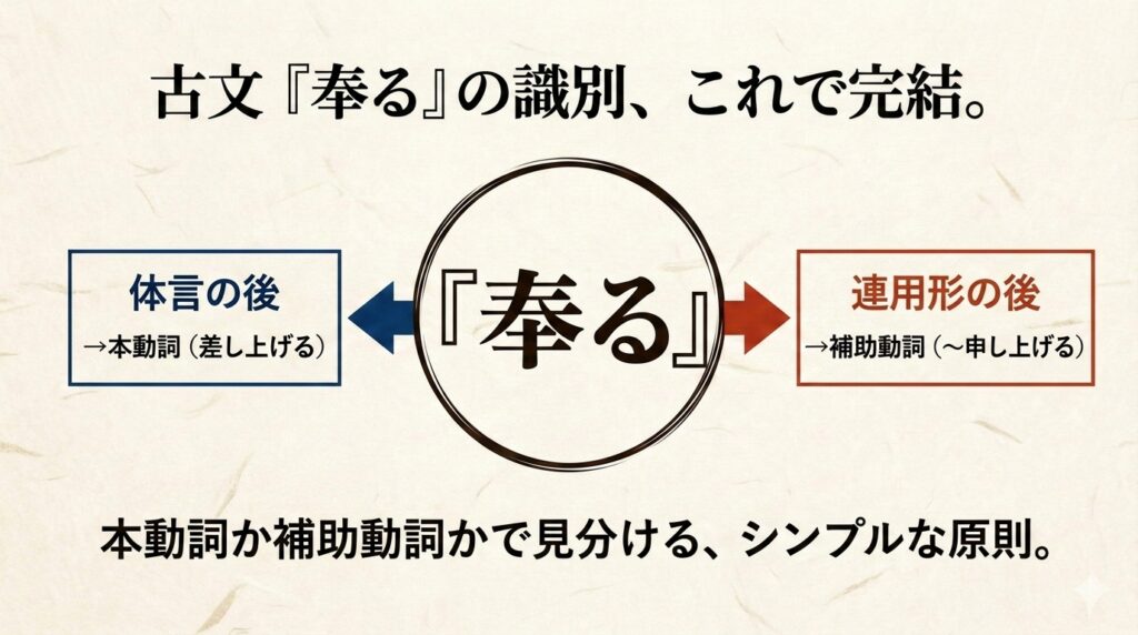 【図解あり】古典の「なむ」識別まとめ|意味・見分け方を形で完全整理 | 誰でも古典塾