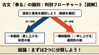 古文「奉る」の識別を完全攻略|直前の語で本動詞か補助動詞かを見抜く | 誰でも古典塾