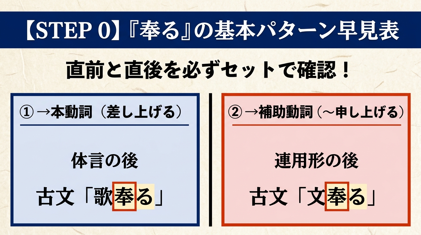 STEP 0 『奉る』の基本パターン早見表。①本動詞（差し上げる）体言の後・例「歌奉る」 ②補助動詞（〜申し上げる）連用形の後・例「申し奉る・思ひ奉る」