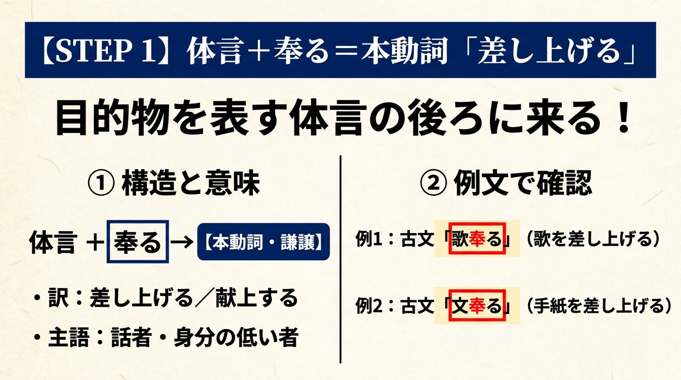STEP 1 体言＋奉る＝本動詞「差し上げる」。目的物を表す体言の後ろに来る！
