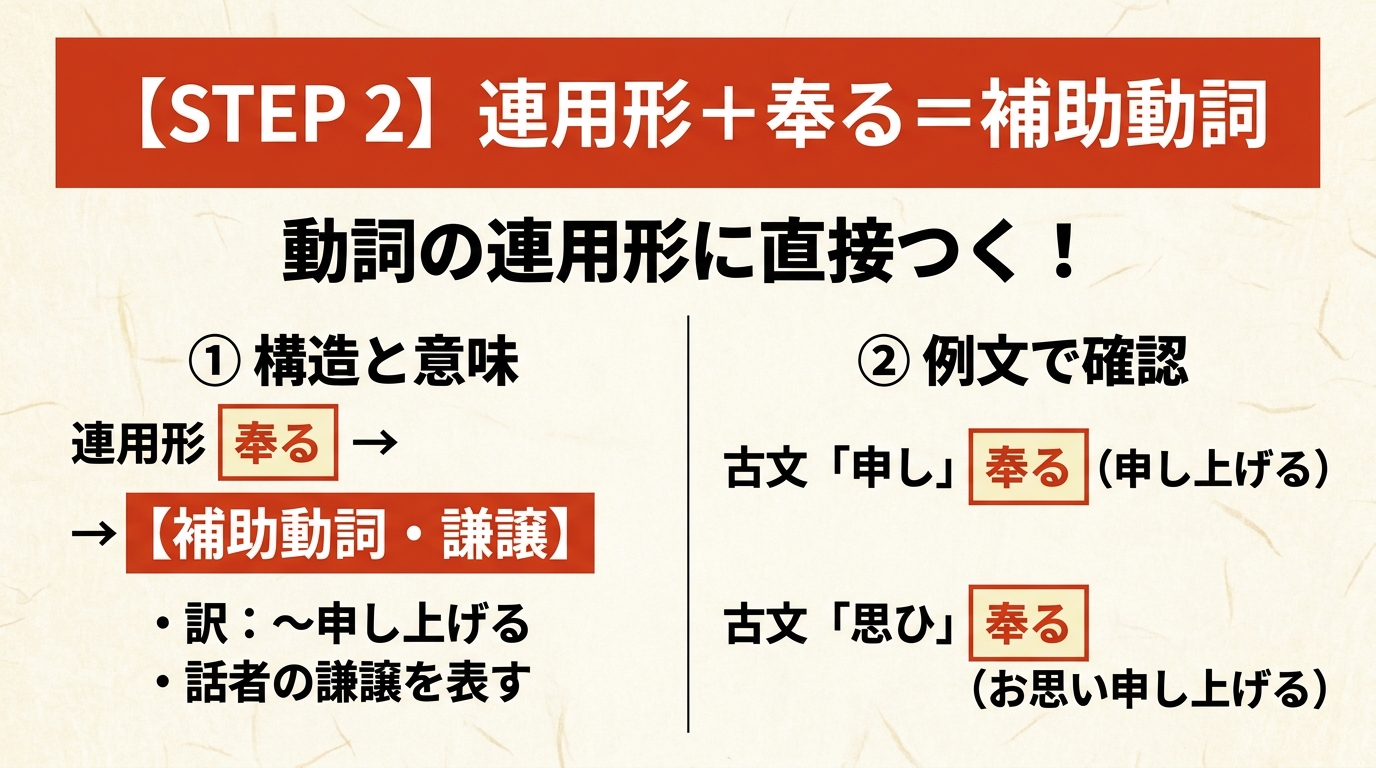 STEP 2 連用形＋奉る＝補助動詞。動詞の連用形に直接つく！例：申し奉る（申し上げる）、思ひ奉る（お思い申し上げる）