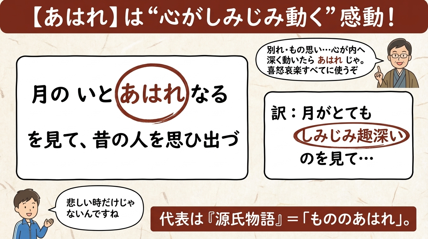 あはれ＝心がしみじみ動く感動の図解｜月のいとあはれなる