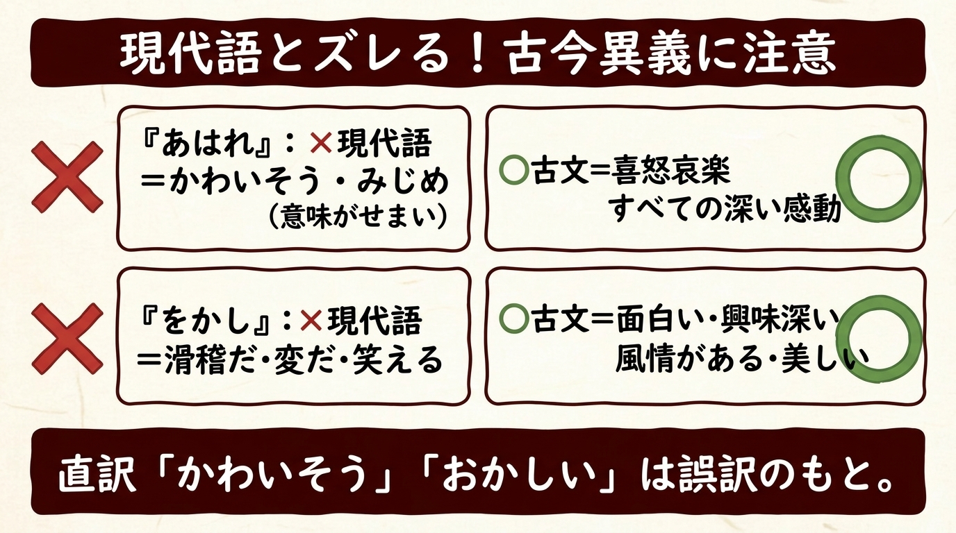 あはれ・をかしは古今異義語という注意の図解