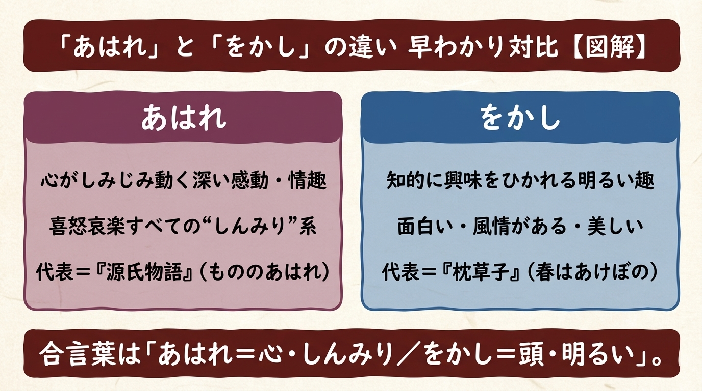 あはれとをかしの違い 対比図解｜心としんみり／頭と明るい