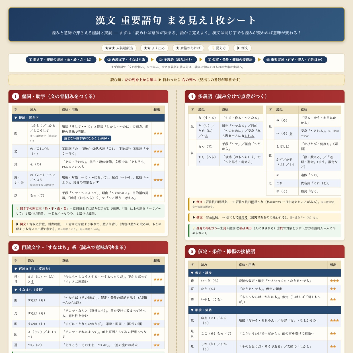 漢文 重要語句 まる見え1枚シート