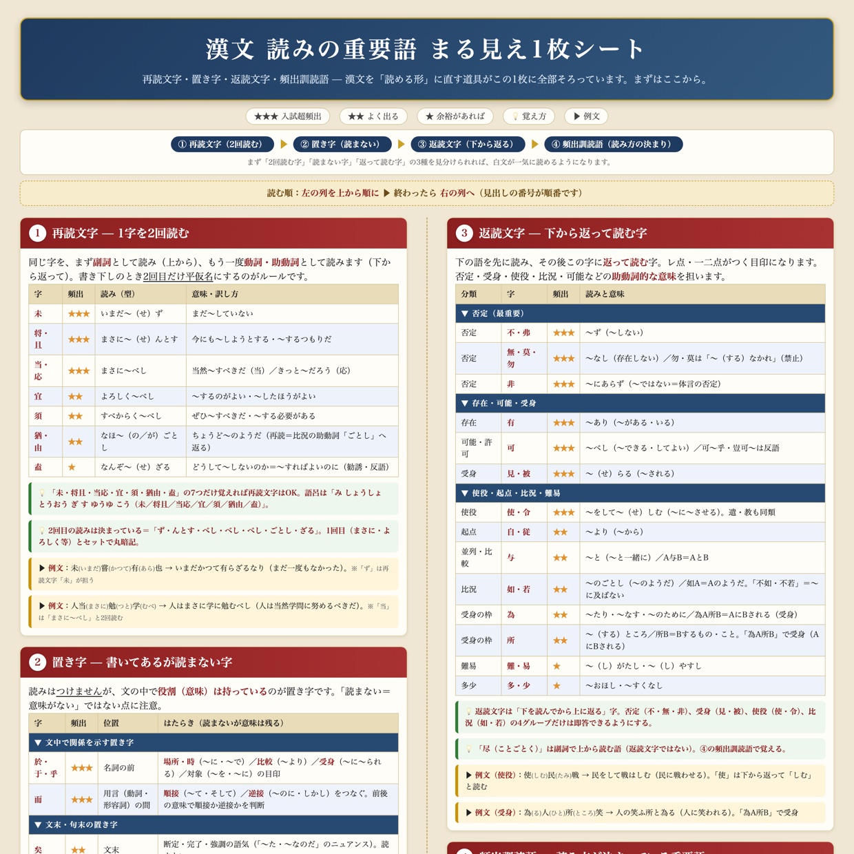漢文 読みの重要語（再読文字・置き字ほか） まる見え1枚シート