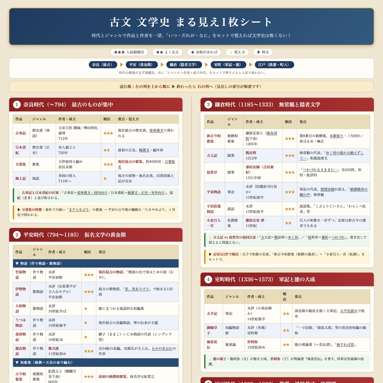 古文 文学史 まる見え1枚シート