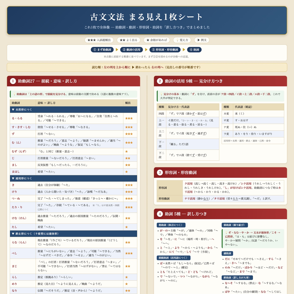 古文文法（助動詞・動詞・形容詞・助詞） まる見え1枚シート