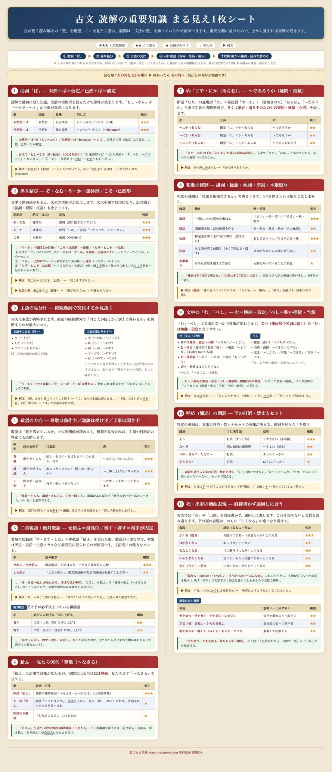 古文 読解の重要知識 まる見え1枚シート