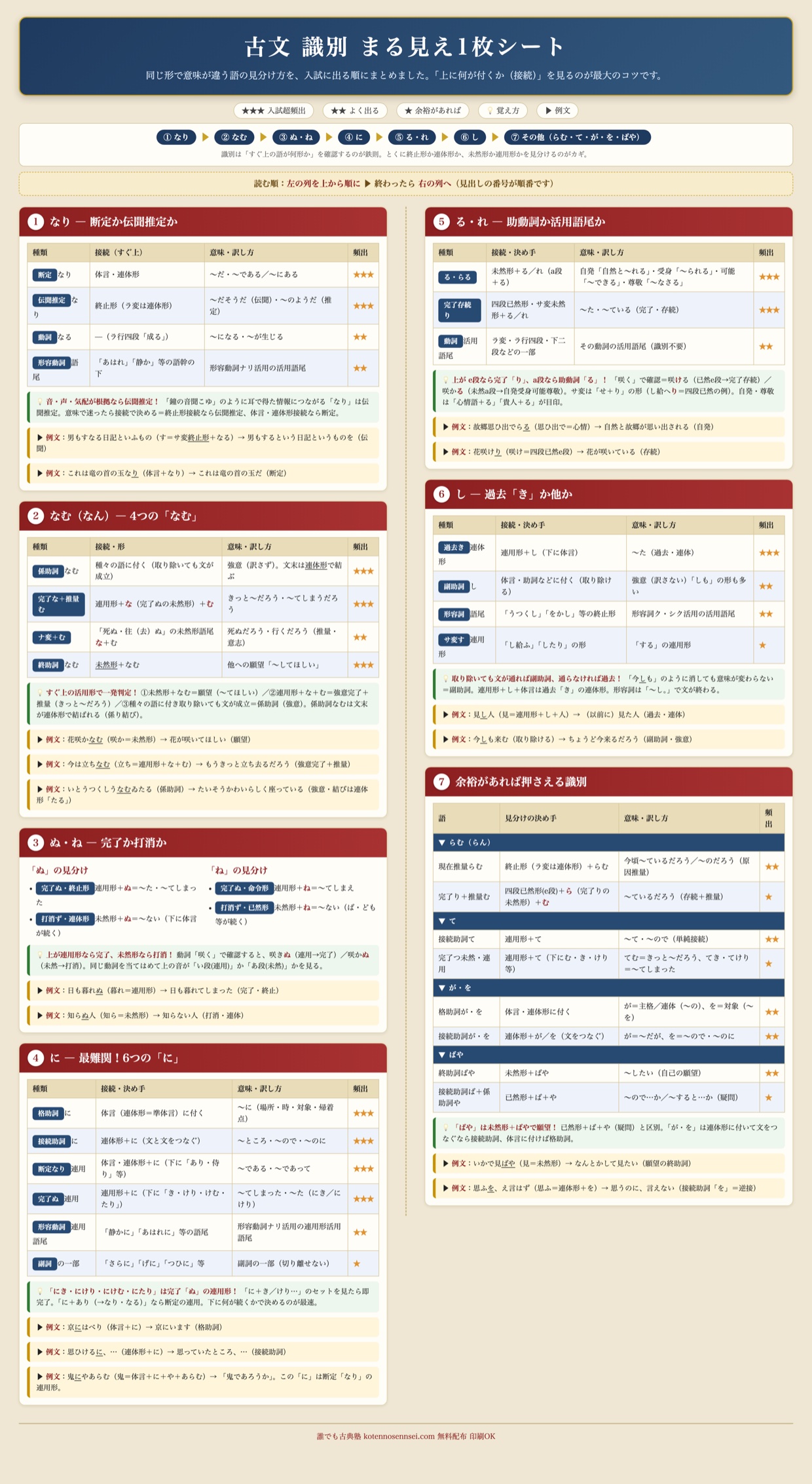 古文 識別（同じ形の見分け・頻出順） まる見え1枚シート