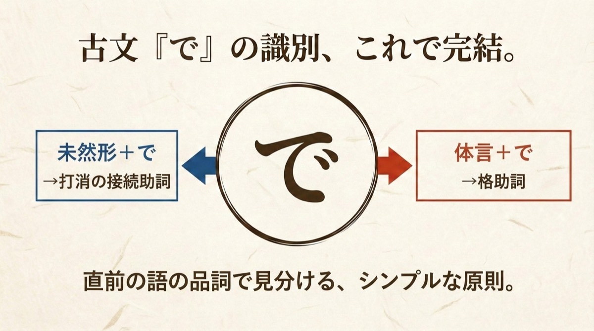 古文『で』識別 ヒーローアイキャッチ