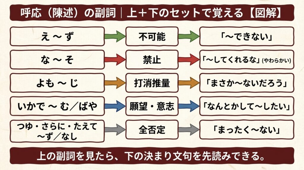 古文の重要副詞をやさしく解説|呼応の副詞・程度・状態の頻出語 | 誰でも古典塾