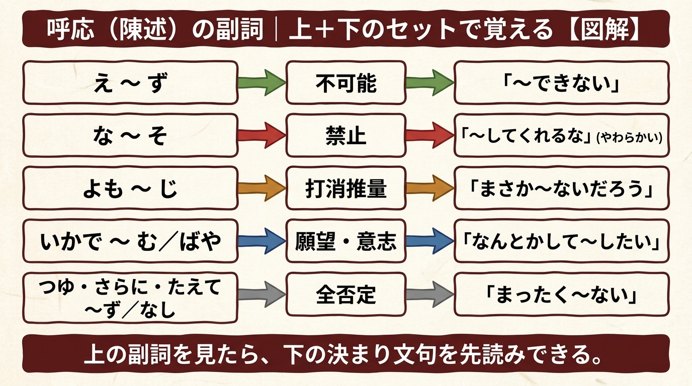 呼応の副詞 一覧図解|え〜ず な〜そ よも〜じ いかで