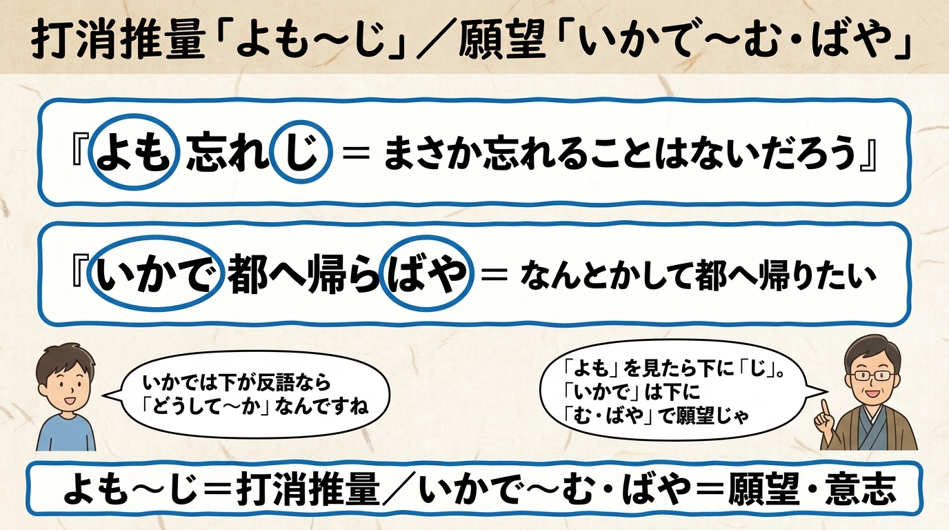 打消推量よも〜じ・願望いかで 図解