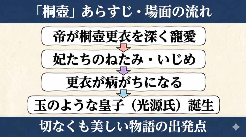 源氏物語『桐壺』あらすじ・場面の流れ(寵愛→ねたみ→光源氏誕生)の図解