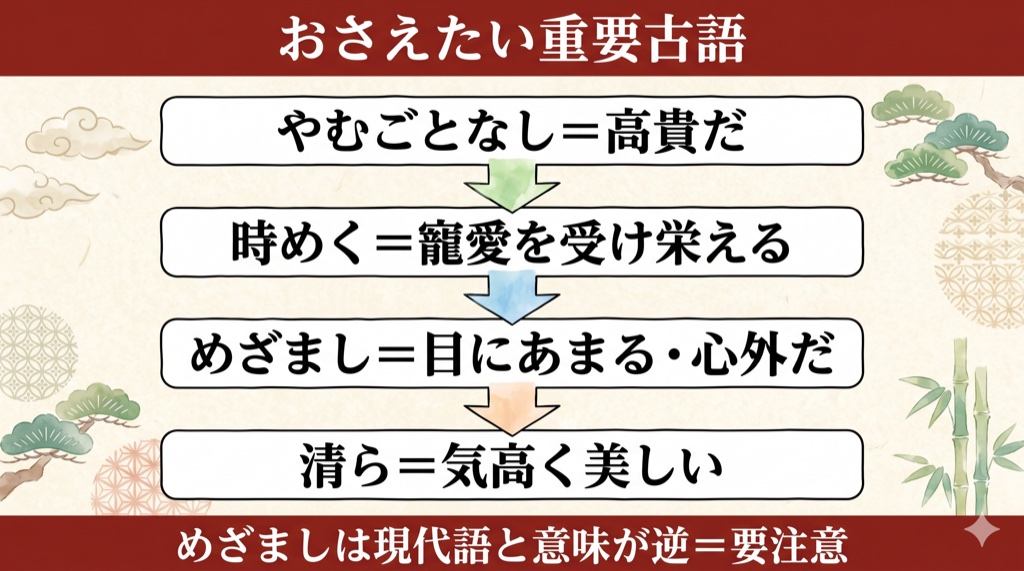 源氏物語『桐壺』おさえたい重要古語(やむごとなし・時めく・めざまし・清ら)の図解