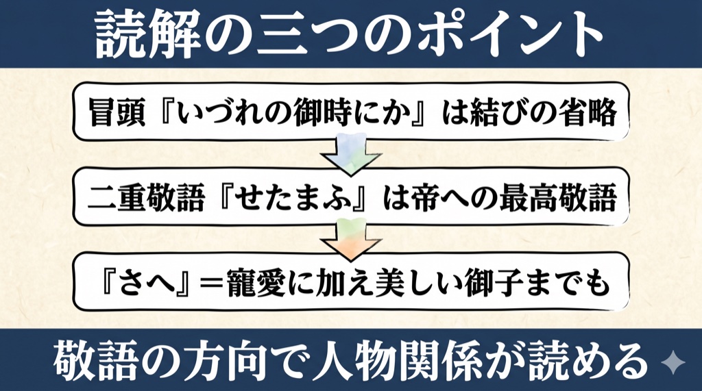 源氏物語『桐壺』読解の三つのポイント(結びの省略・二重敬語・さへ)の図解