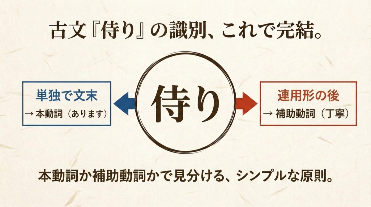 古文『侍り』識別 ヒーローアイキャッチ