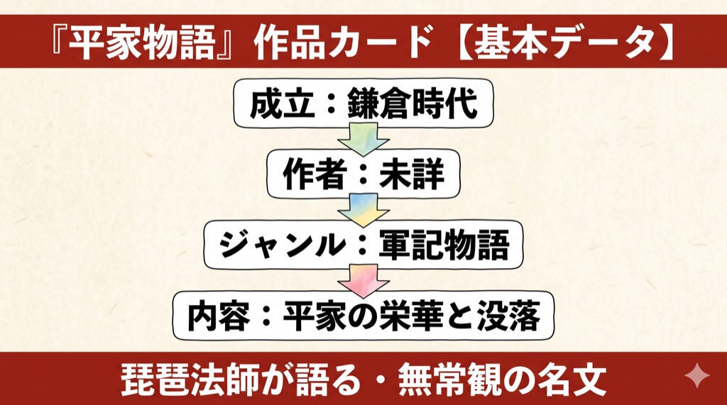 平家物語『祇園精舎』作品カード（基本データ）の図解