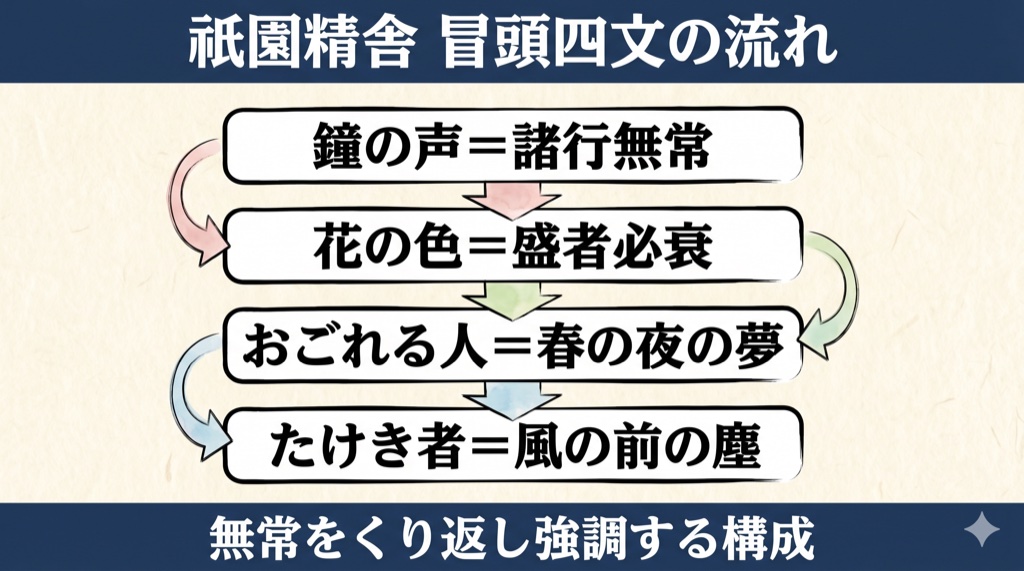 祇園精舎 冒頭四文の流れの図解（諸行無常・盛者必衰）