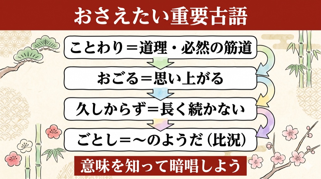 祇園精舎 おさえたい重要古語の図解
