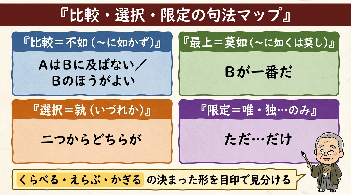 漢文の比較・選択・限定 句法マップ 図解
