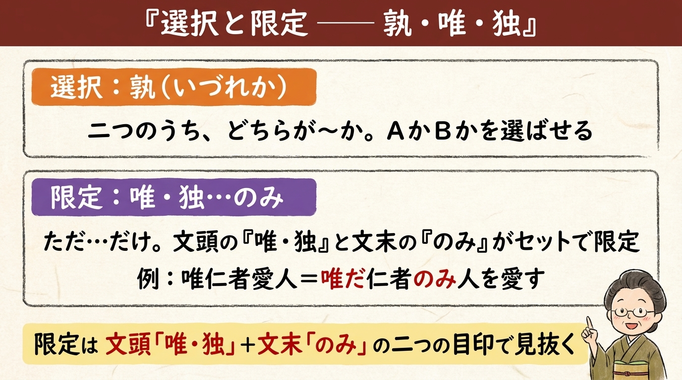 選択と限定 孰 唯独のみ 図解|唯仁者愛人