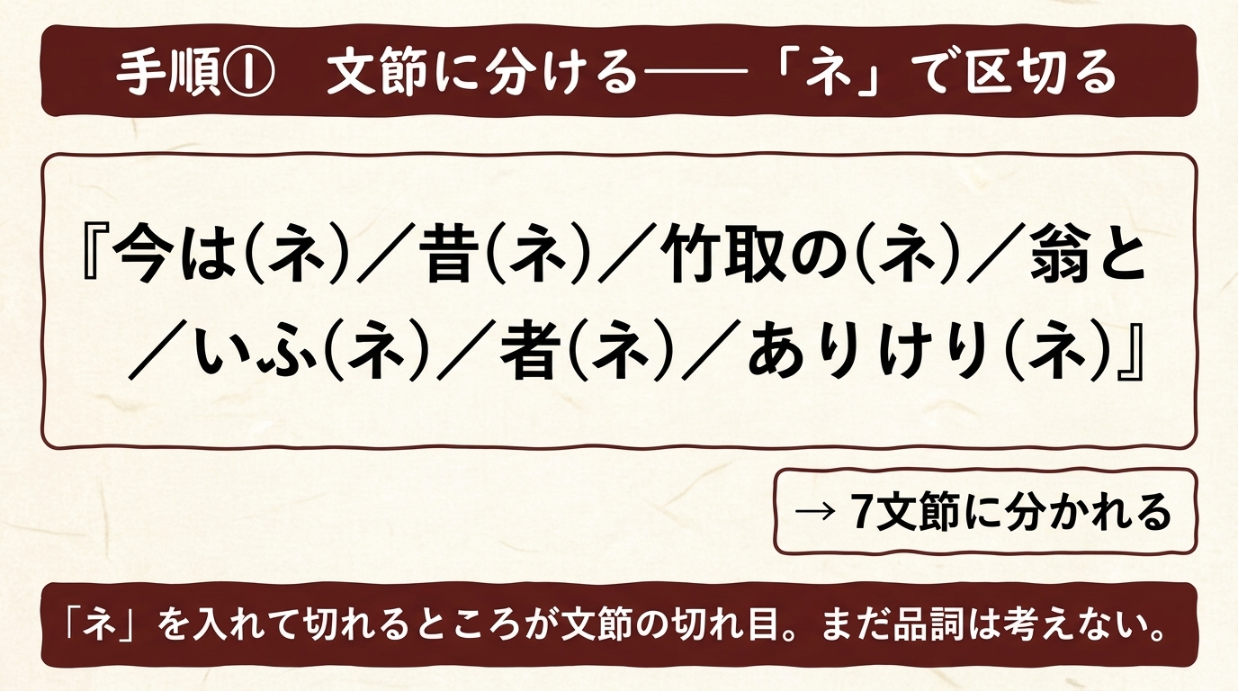 品詞分解 手順1 文節に分ける ネで区切る 図解