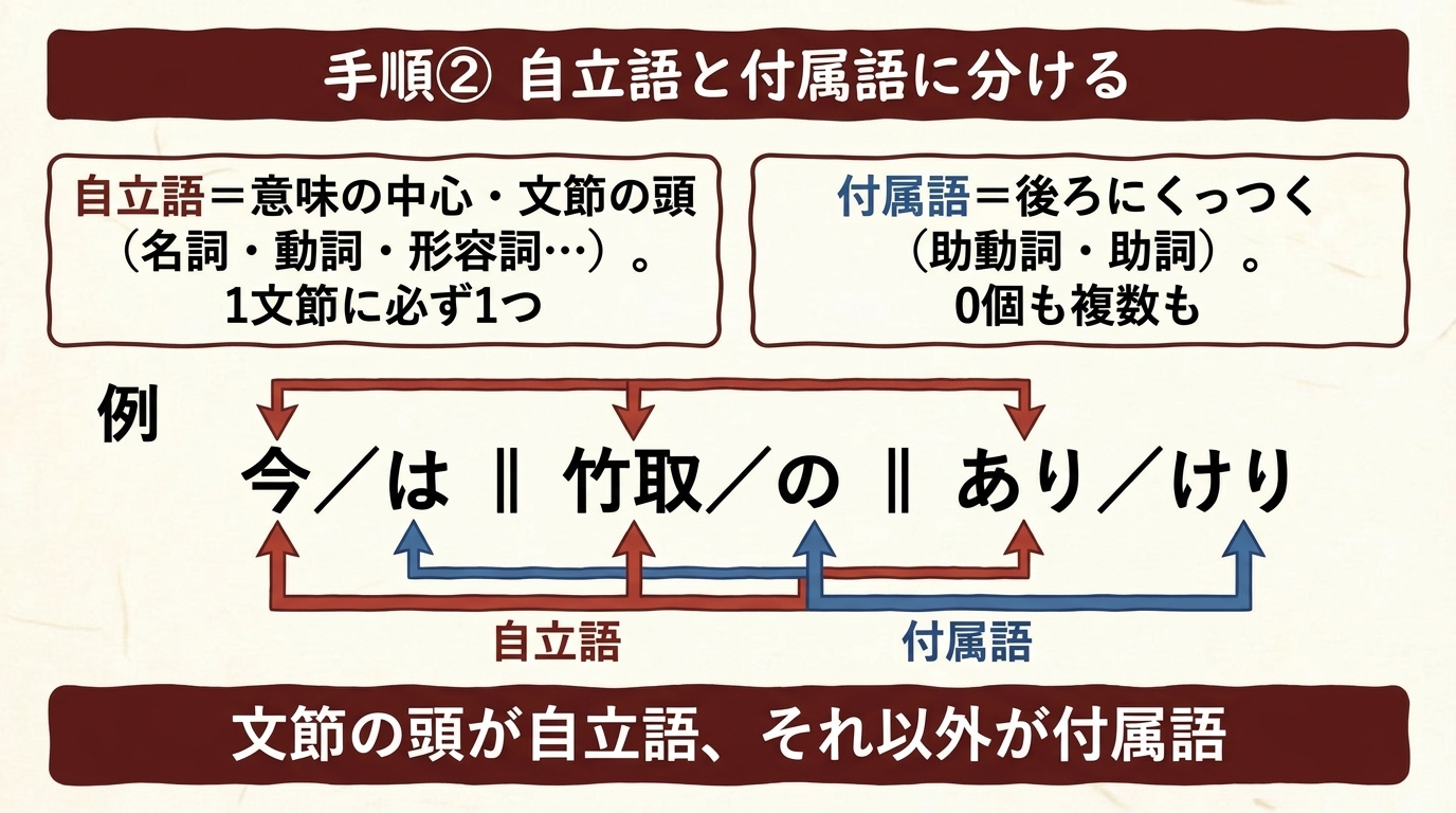 品詞分解 手順2 自立語と付属語 図解