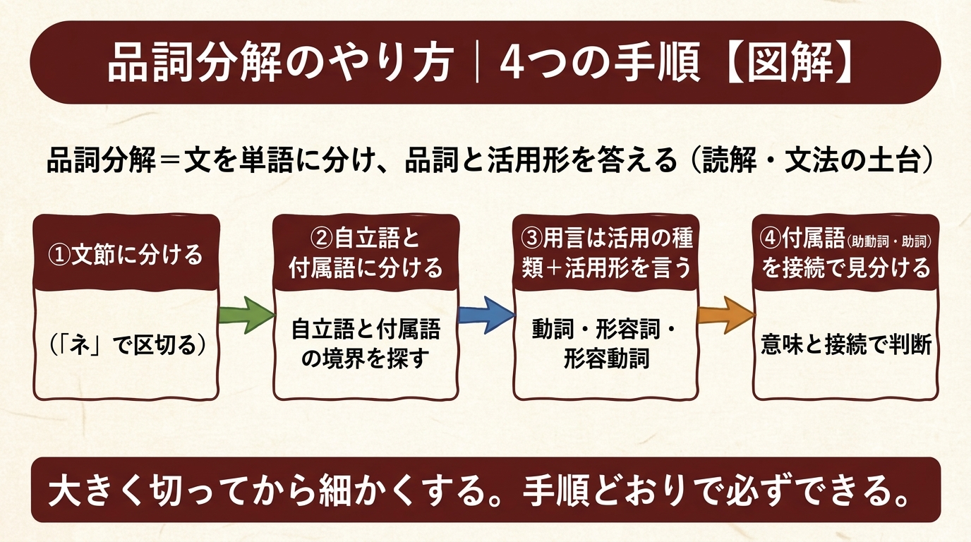品詞分解のやり方 4つの手順 図解