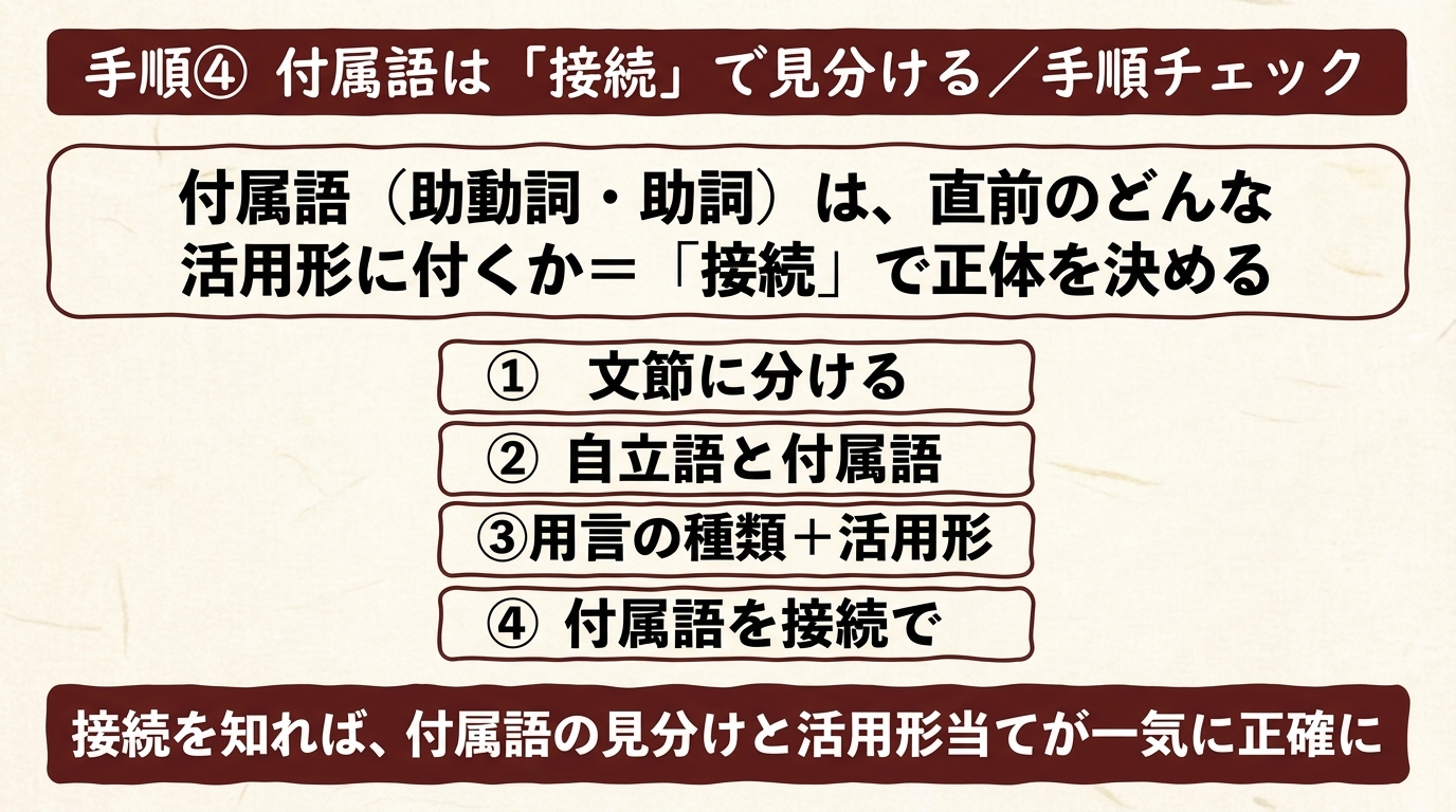 品詞分解 手順4 付属語は接続で見分ける 手順チェック 図解