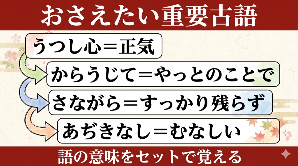 方丈記『安元の大火』 おさえたい重要古語 の図解