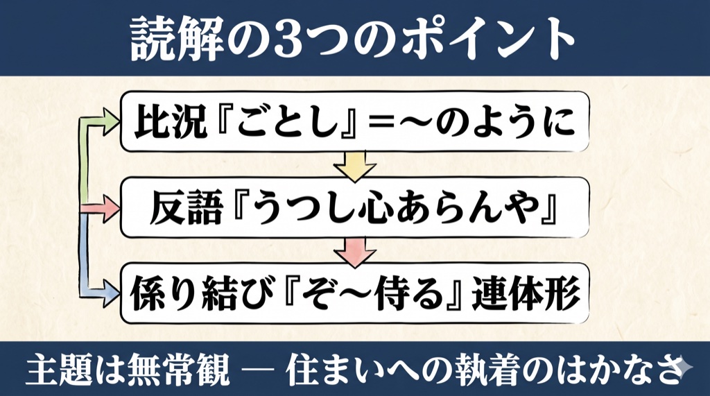 方丈記『安元の大火』 読解の3つのポイント・まとめ の図解