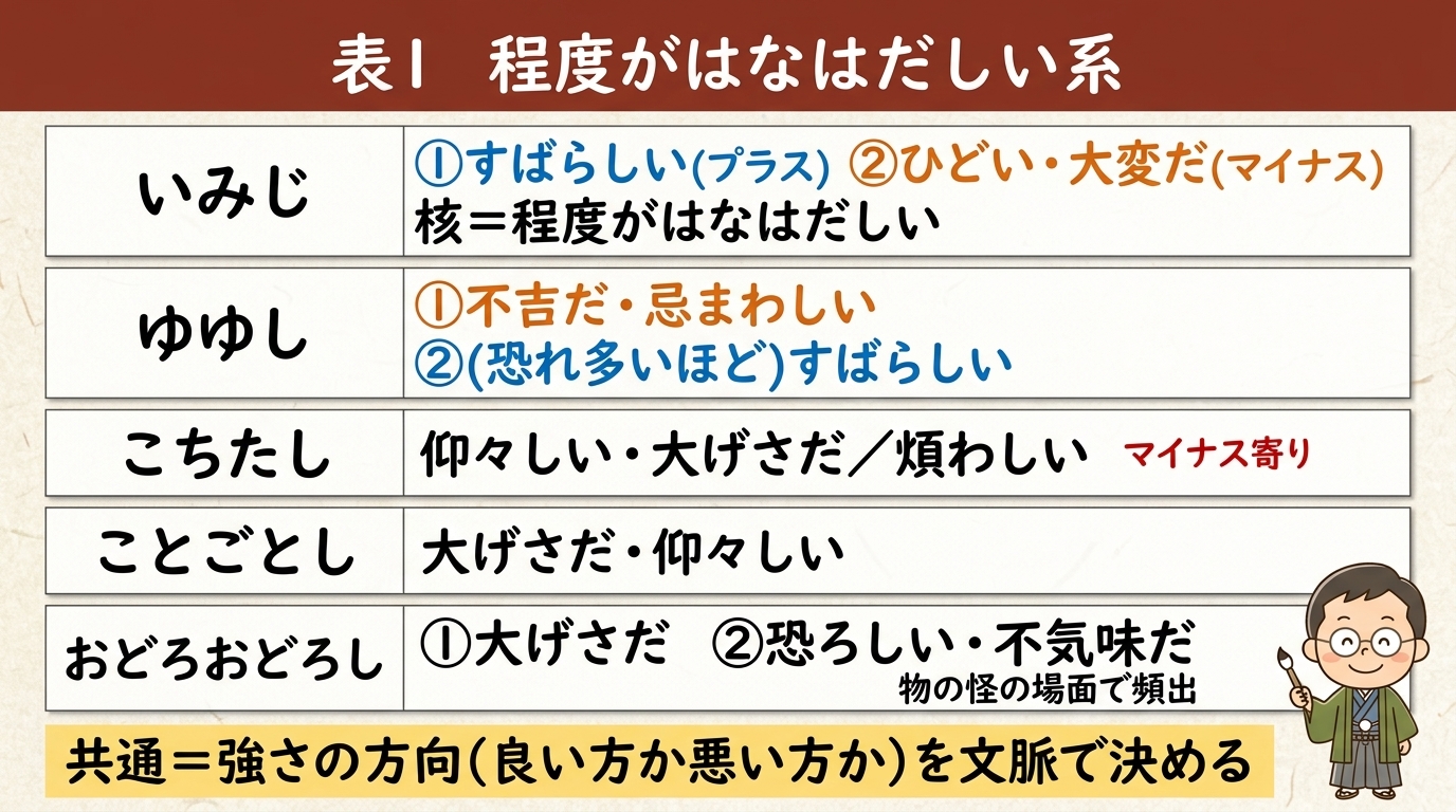 程度がはなはだしい系の古語 一覧｜いみじ ゆゆし こちたし