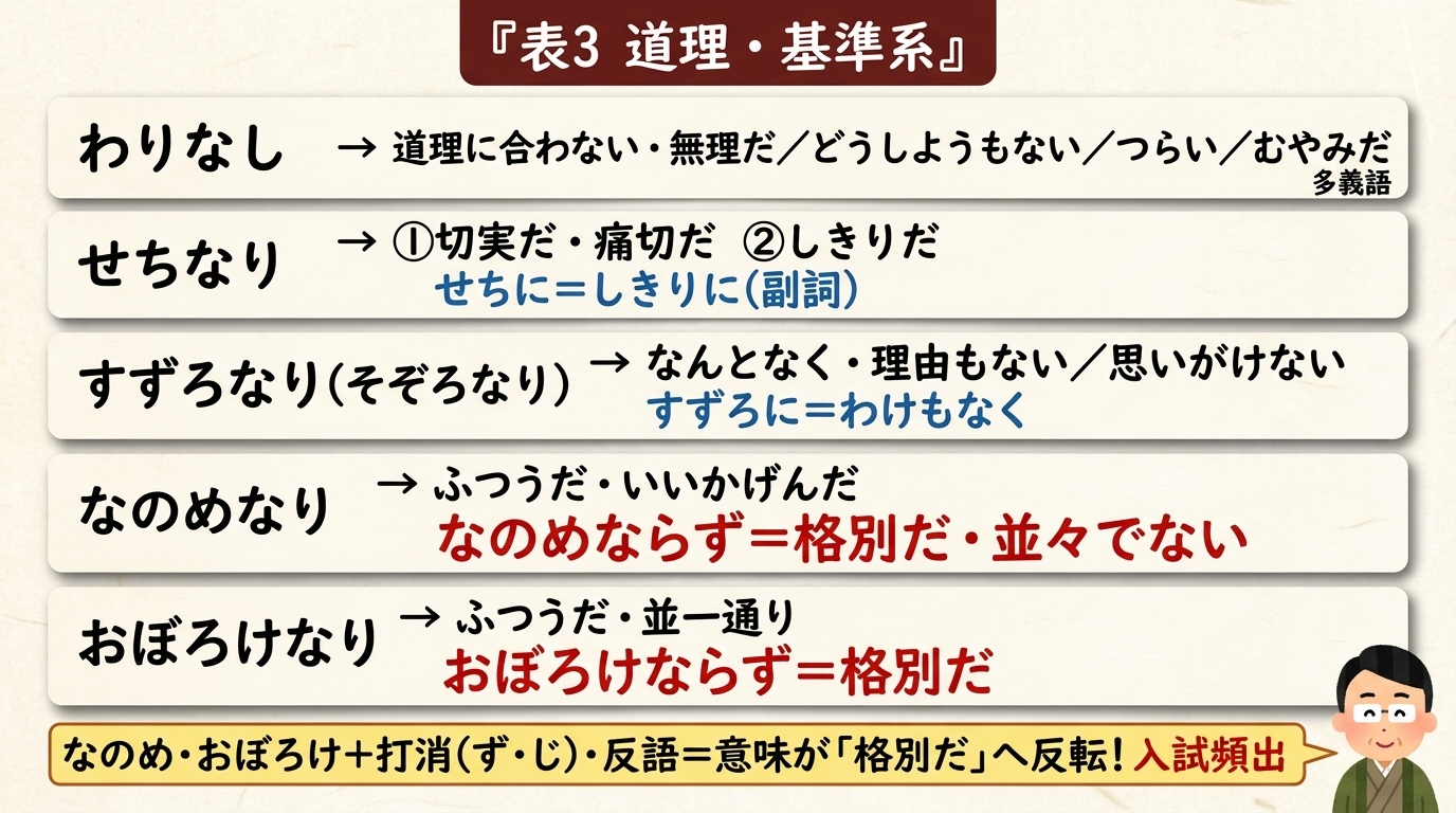 道理・基準系の古語 一覧｜わりなし なのめなり おぼろけなり