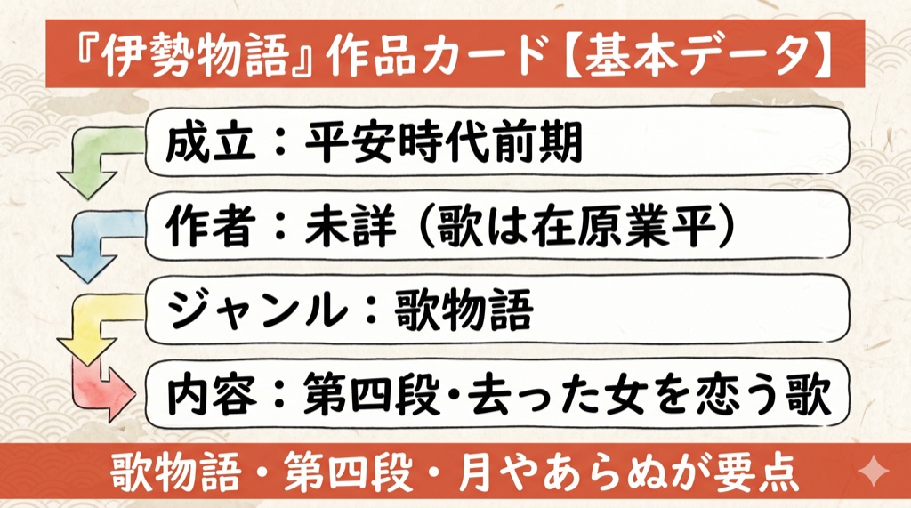 伊勢物語『月やあらぬ』 作品カード【基本データ】 の図解
