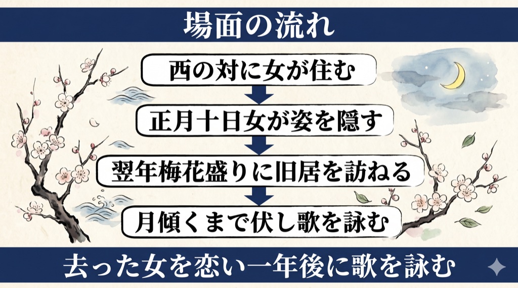 伊勢物語『月やあらぬ』 場面の流れ の図解