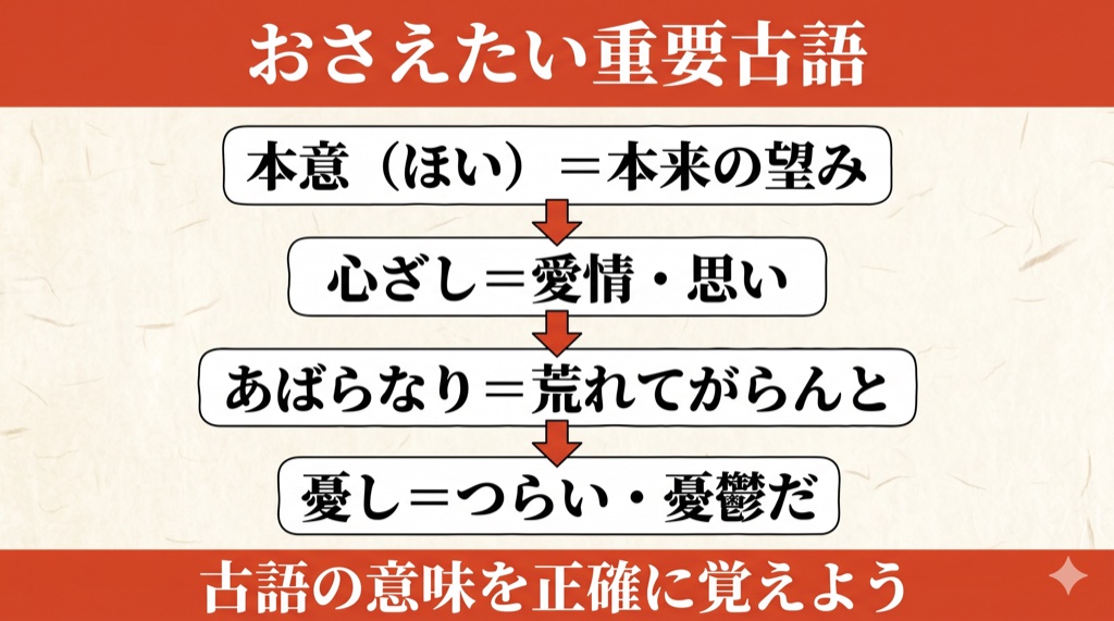 伊勢物語『月やあらぬ』 おさえたい重要古語 の図解
